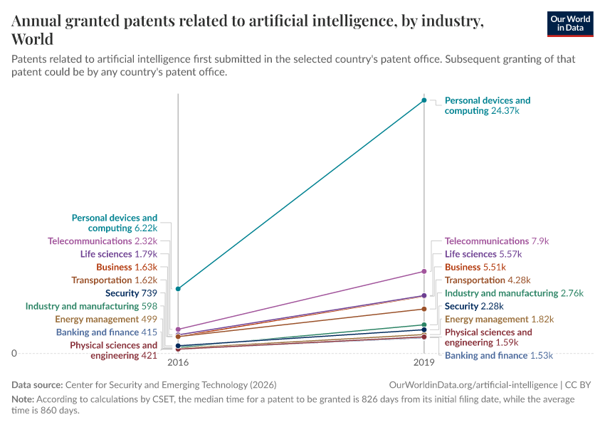 A thumbnail of the "Annual granted patents related to artificial intelligence, by industry" chart