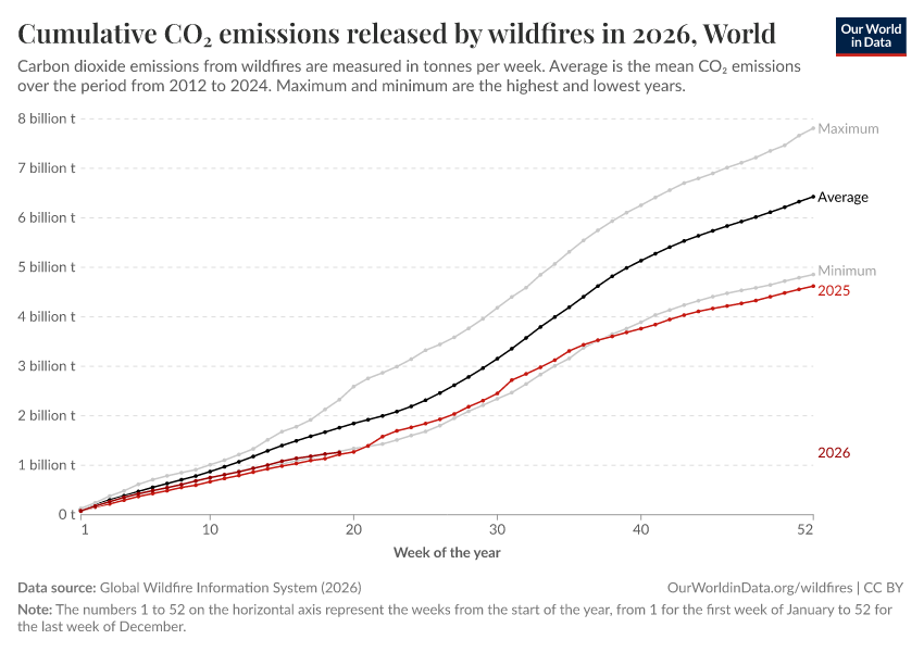 A thumbnail of the "Cumulative CO₂ emissions released by wildfires in 2026" chart