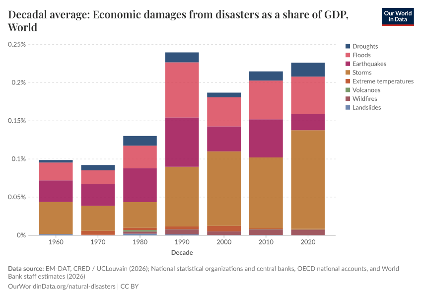 A thumbnail of the "Decadal average: Economic damages from disasters as a share of GDP" chart
