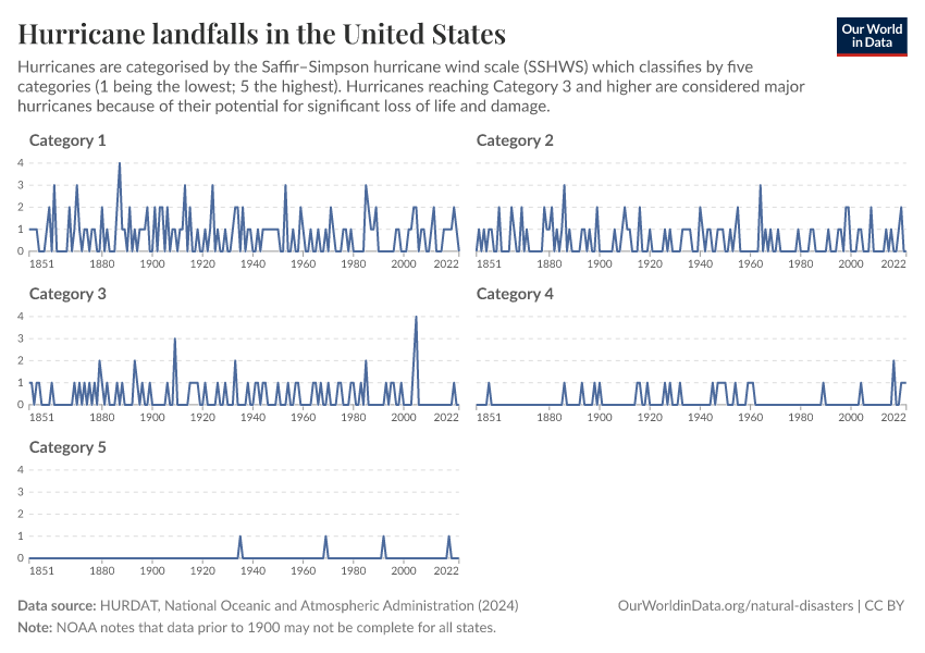 A thumbnail of the "Hurricane landfalls in the United States" chart