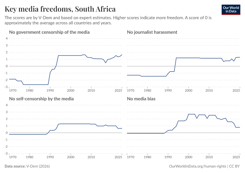 A thumbnail of the "Key media freedoms" chart