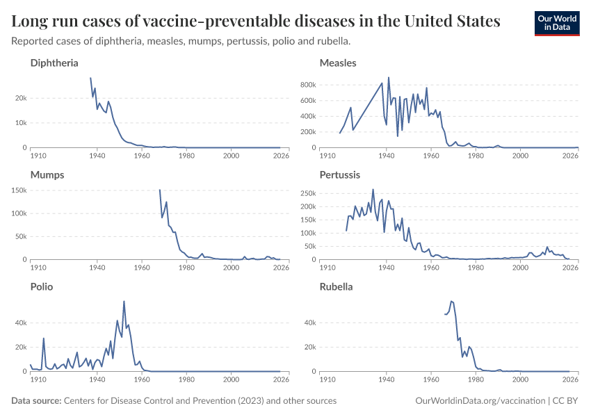 A thumbnail of the "Long run cases of vaccine-preventable diseases in the United States" chart