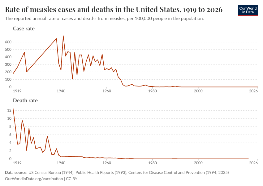 A thumbnail of the "Rate of measles cases and deaths in the United States" chart