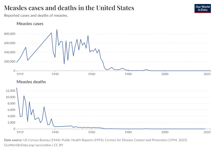 A thumbnail of the "Measles cases and deaths in the United States" chart