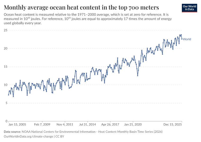 A thumbnail of the "Monthly average ocean heat content in the top 700 meters" chart