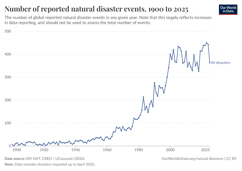 A thumbnail of the "Number of reported natural disaster events" chart