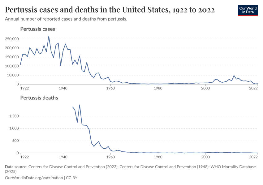 Pertussis cases and deaths in the United States