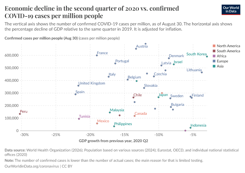 A thumbnail of the "Economic decline in the second quarter of 2020 vs. confirmed COVID-19 cases per million people" chart