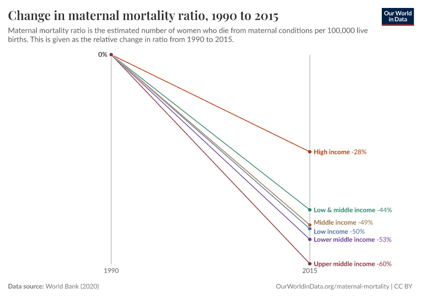 Change in maternal mortality ratio