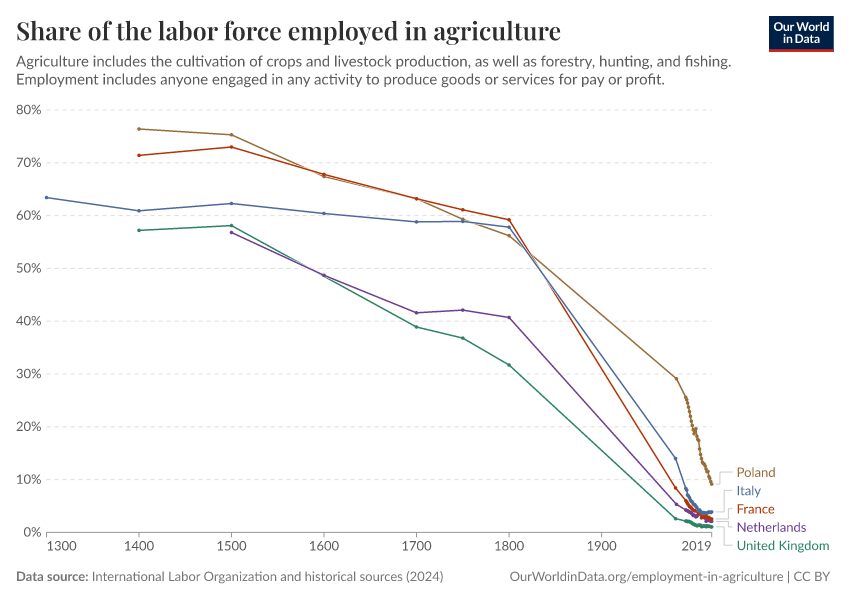 Share of the labor force employed in agriculture