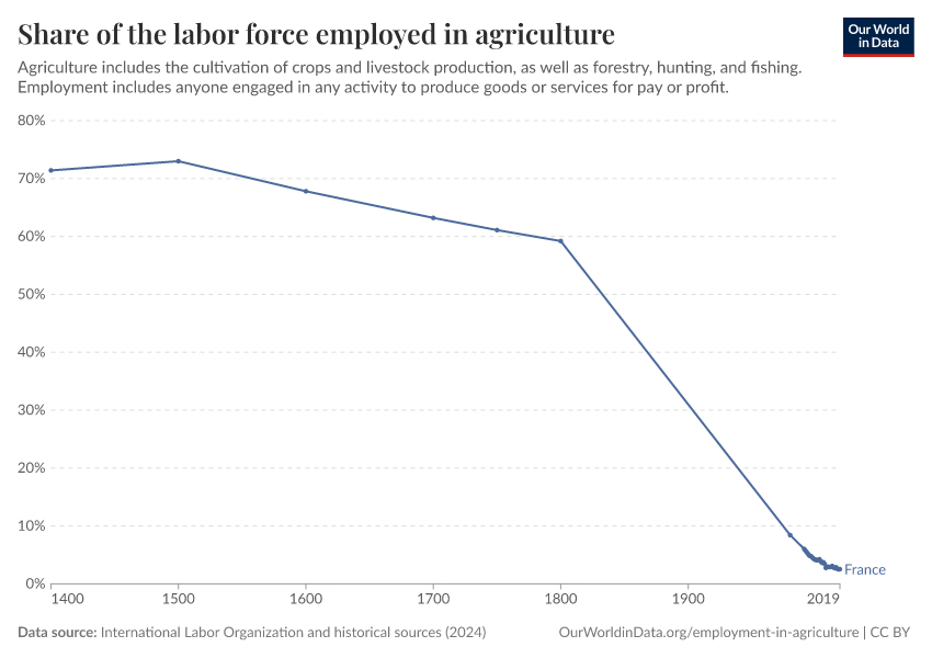 Share of the labor force employed in agriculture