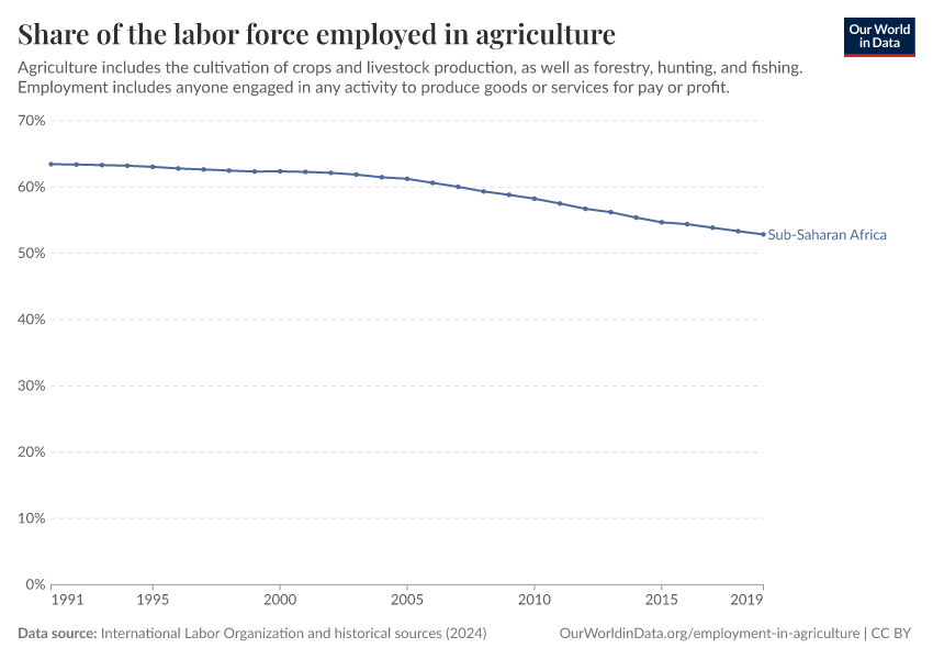 Share of the labor force employed in agriculture